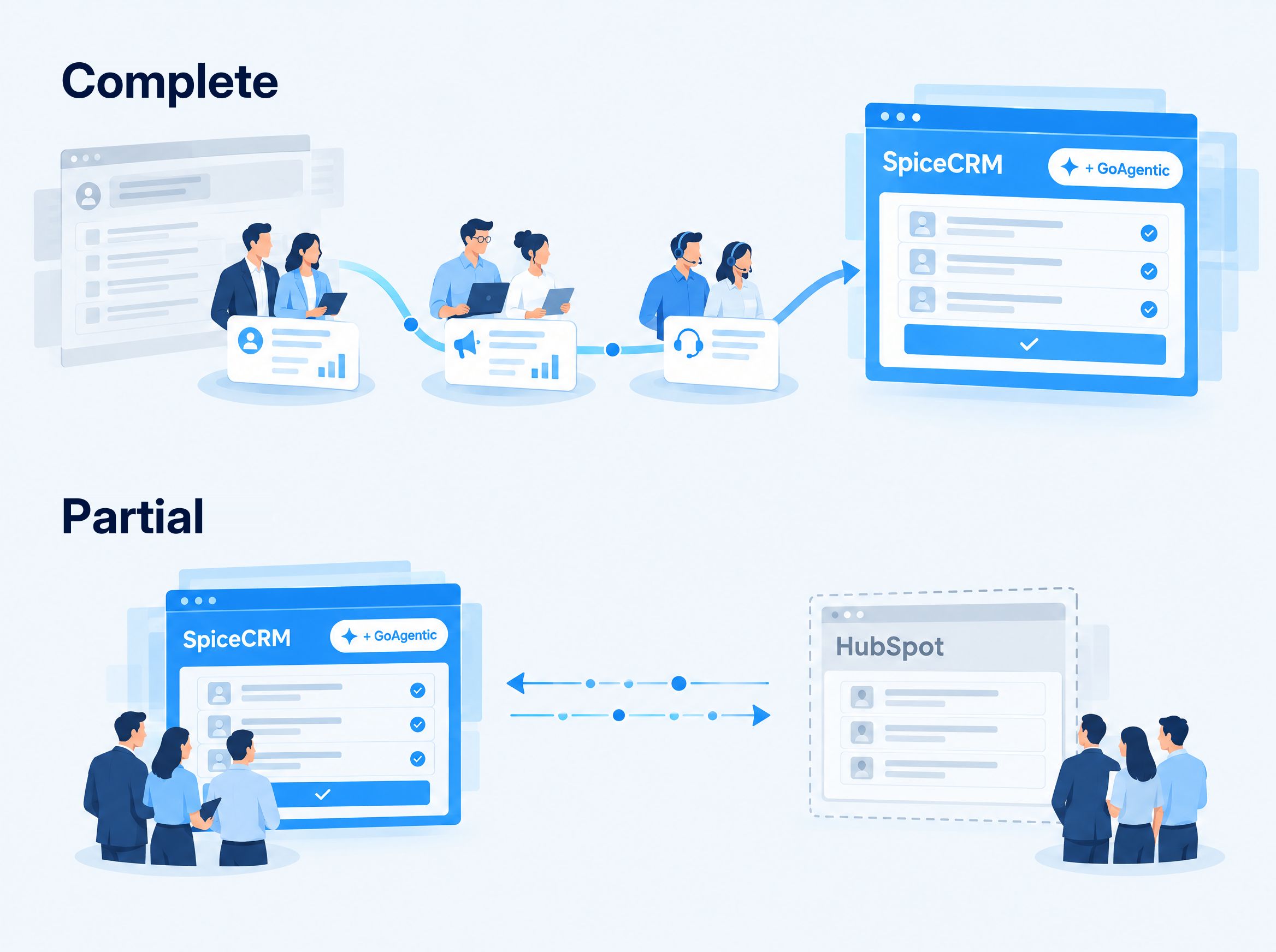 Illustration of the two routes, by example. Complete: sales, marketing and service move with their data from the previous CRM entirely into SpiceCRM, plus GoAgentic. Partial: sales and new areas work in SpiceCRM with GoAgentic, marketing stays in HubSpot, and the two systems are connected in both directions.